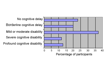range of cognitive delay from none to profound