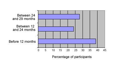 how soon did children receive early intervention
