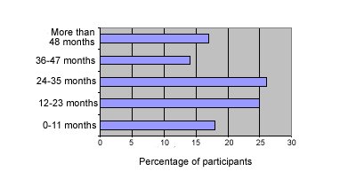 average length of time participating in early intervention