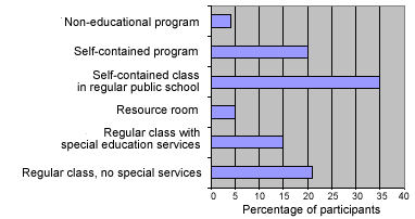 type of educational placement during school years
