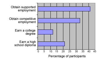 parents'expectation for their high school student